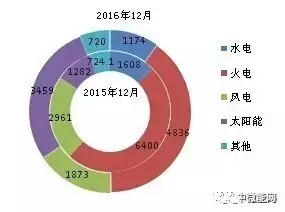 2016年全國分類型新增裝機容量、省份分布
