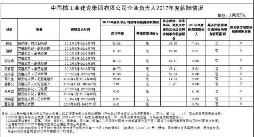 7大電力央企高層工資曝光，舒印彪、孟振平等大佬誰(shuí)年薪最高？