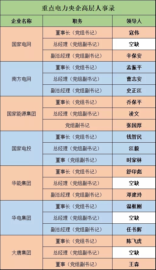 深度 | 電力央企高層人事錄：頻繁大調(diào)和，要職空缺背后深意十足