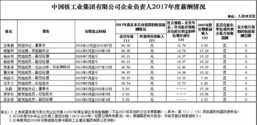 7大電力央企高層工資曝光，舒印彪、孟振平等大佬誰(shuí)年薪最高？