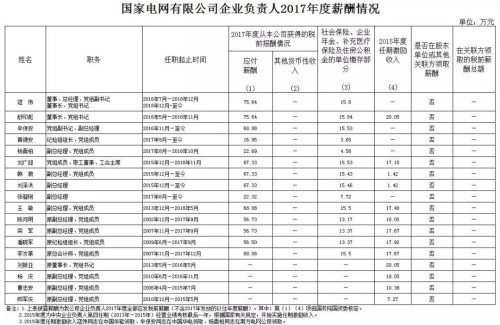 7大電力央企高層工資曝光，舒印彪、孟振平等大佬誰(shuí)年薪最高？