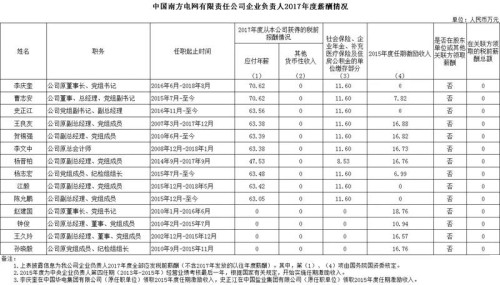 7大電力央企高層工資曝光，舒印彪、孟振平等大佬誰(shuí)年薪最高？