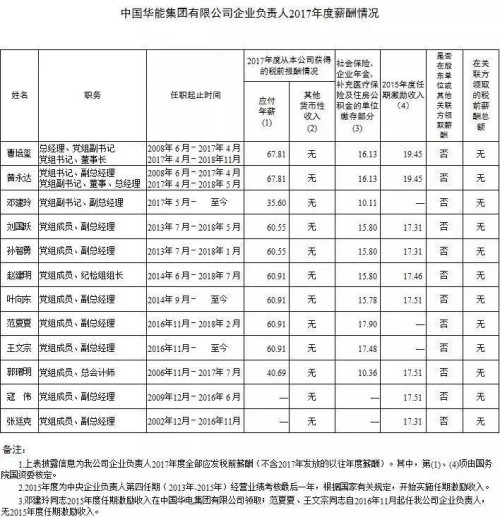 7大電力央企高層工資曝光，舒印彪、孟振平等大佬誰(shuí)年薪最高？