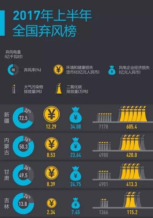 2017年上半年全國(guó)棄風(fēng)榜出爐！