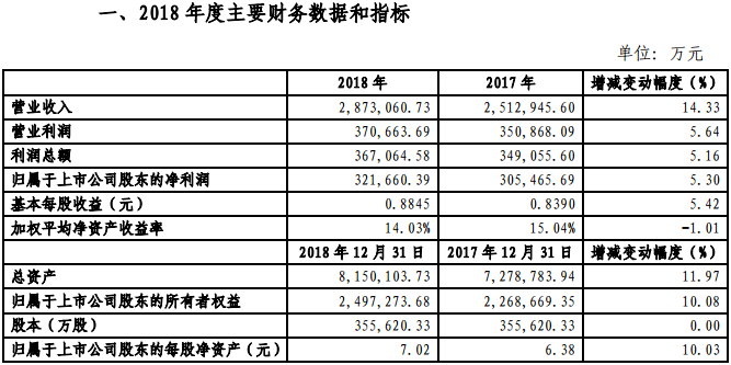 金風(fēng)科技2018年凈利321660.39萬(wàn)元，同比增長(zhǎng)5.3%
