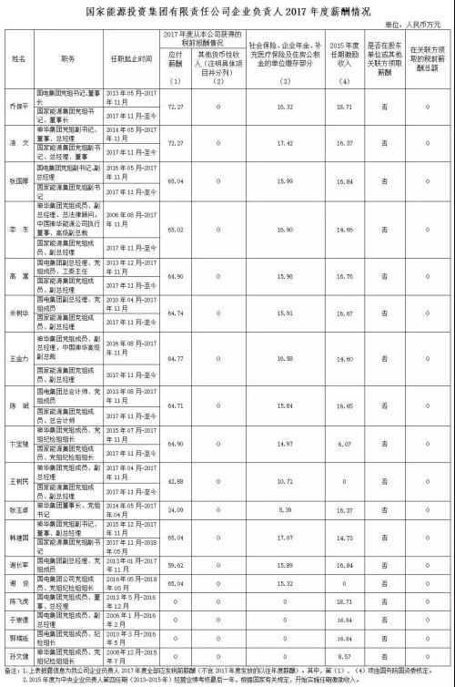 7大電力央企高層工資曝光，舒印彪、孟振平等大佬誰(shuí)年薪最高？