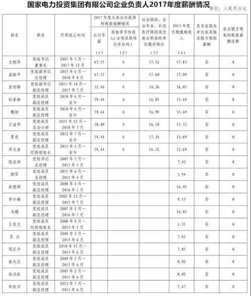 7大電力央企高層工資曝光，舒印彪、孟振平等大佬誰(shuí)年薪最高？