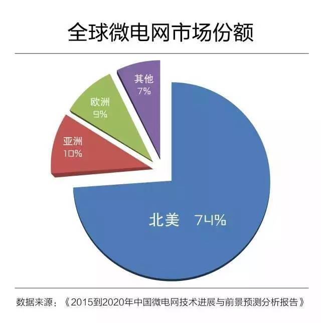 微電網(wǎng)真的是國外的好嗎？