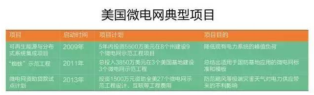 微電網(wǎng)真的是國外的好嗎？
