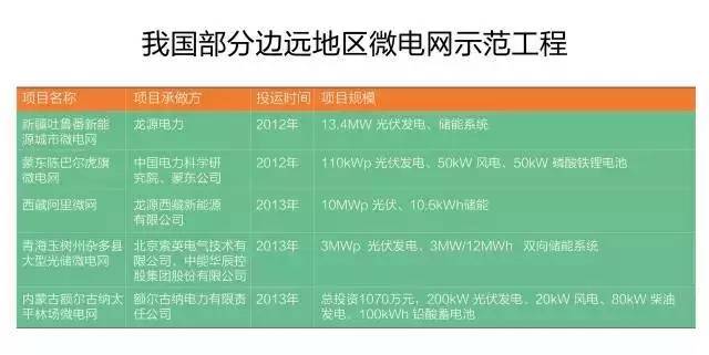 微電網(wǎng)真的是國外的好嗎？