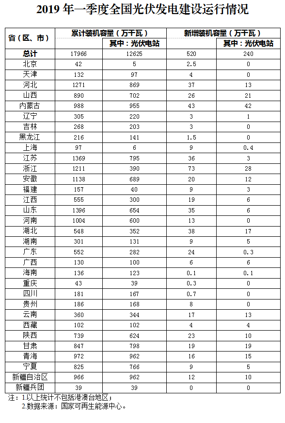 新增520萬千瓦！一季度光伏裝機(jī)情況如何？請看這邊來！