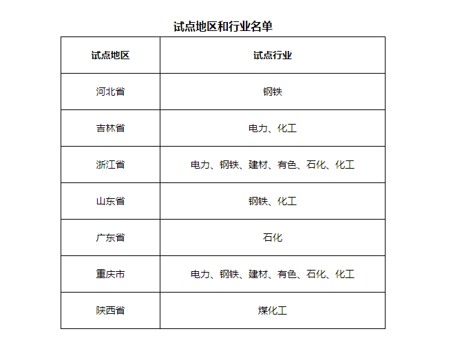 7省市開(kāi)展電力、鋼鐵、化工行業(yè)碳排放環(huán)評(píng)試點(diǎn)，光伏迎來(lái)新機(jī)遇
