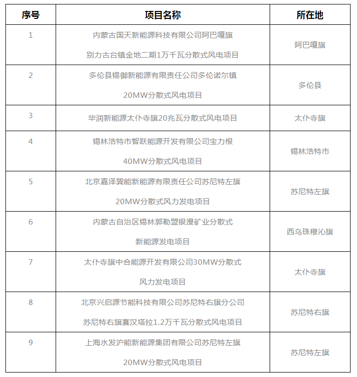 錫盟能源局公示2021年分散式風(fēng)電、分布式光伏項(xiàng)目競(jìng)爭(zhēng)優(yōu)選結(jié)果