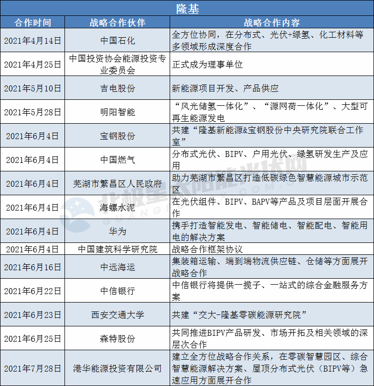 隆基、陽(yáng)光、華為、晶澳等光伏龍頭擴(kuò)大“朋友圈”： 簽訂超100個(gè)戰(zhàn)略合作協(xié)議