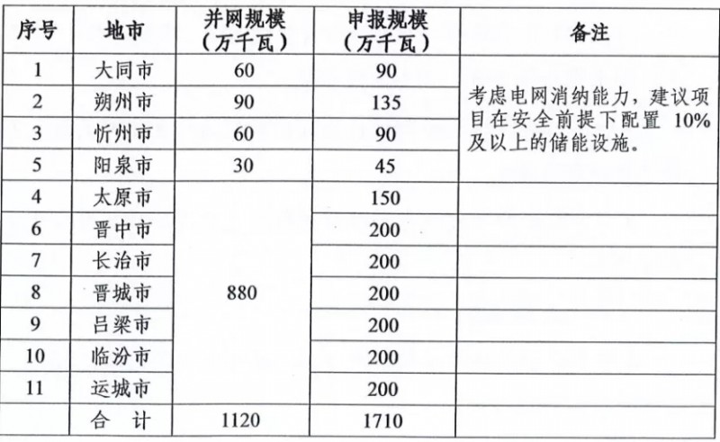 新增11.2GW！山西啟動(dòng)2021-2022年光伏、風(fēng)電項(xiàng)目申報(bào)工作