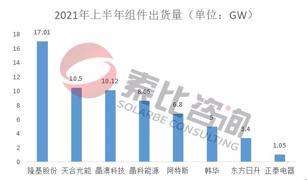 2021年光伏上半年財報解讀：105家企業(yè)總營收3712億元，同比增長146%；凈利潤450.58億元，同比增長61.72%