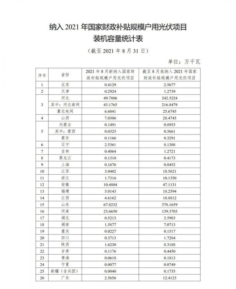 新增1.846GW，累計(jì)9.524GW 國家能源局公布8月全國戶用光伏裝機(jī)數(shù)據(jù)！
