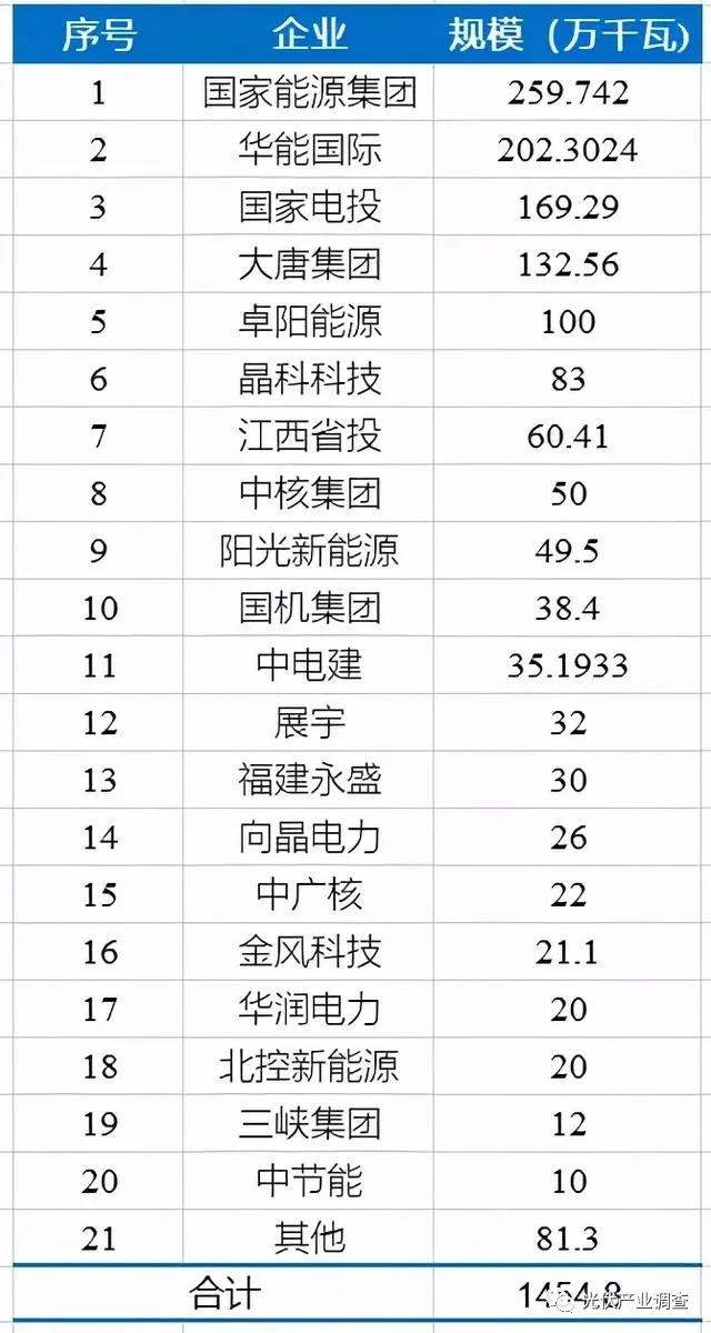 江西公布14.5GW光伏項(xiàng)目庫名單 國家能源集團(tuán)、華能均超2GW！