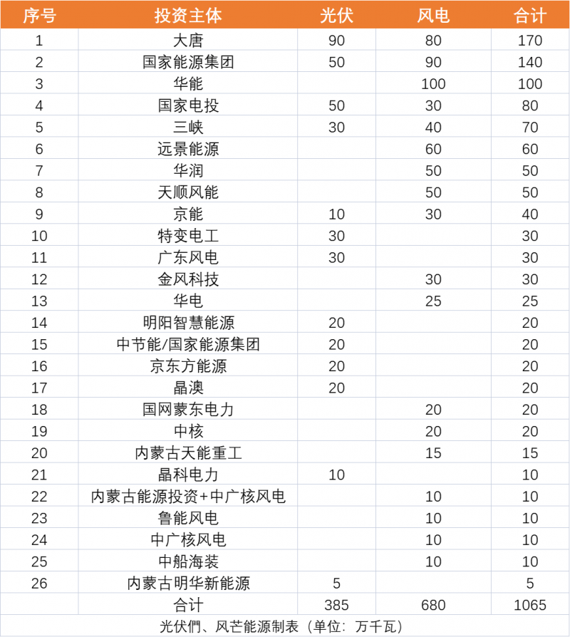 內(nèi)蒙古10.65GW風(fēng)、光保障項目優(yōu)選公示：大唐、國家能源集團(tuán)、華能、國家電投、三峽領(lǐng)銜