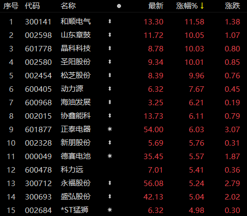 受華為儲(chǔ)能項(xiàng)目影響，儲(chǔ)能板塊近80家個(gè)股上漲！晶科科技、山東章鼓等強(qiáng)勢(shì)漲停