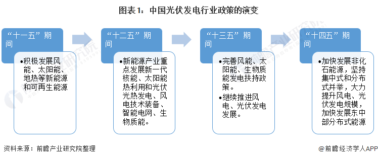 重磅！ 全國光伏發(fā)電行業(yè)政策匯總及解讀