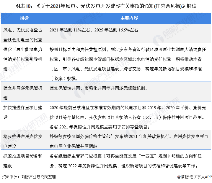 圖表10：《關(guān)于2021年風(fēng)電、光伏發(fā)電開發(fā)建設(shè)有關(guān)事項(xiàng)的通知(征求意見稿)》解讀