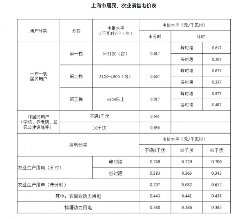 工商業(yè)目錄銷售電價全面取消！21省區(qū)市公布最新電價