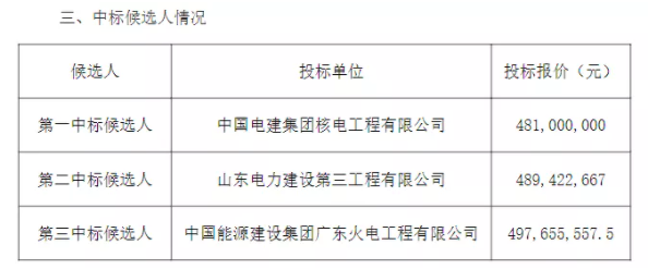 中電建中標(biāo)山東能源集團(tuán)155MW分布式項目，年底并網(wǎng)！