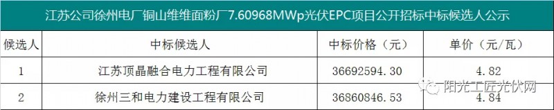 4.82元/瓦，國家能源集團(tuán)7.6MW光伏項(xiàng)目EPC中標(biāo)候選人公示！