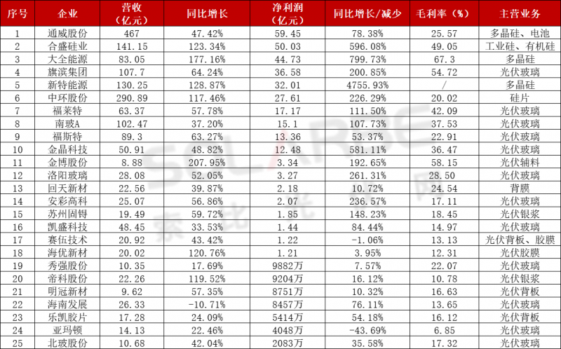 近百家光伏企業(yè)三季報(bào)：85家企業(yè)業(yè)績(jī)飄紅，隆基、通威、特變“大豐收”