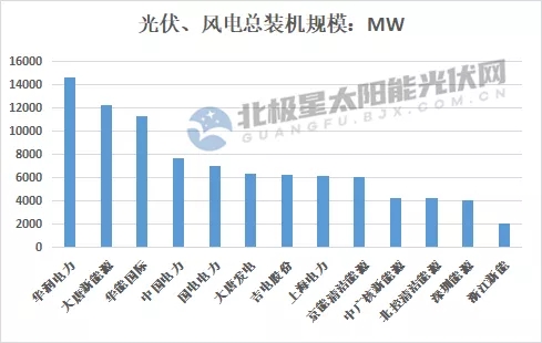 最高14.7GW！21家上市央國(guó)企2021上半年風(fēng)電、光伏裝機(jī)排行