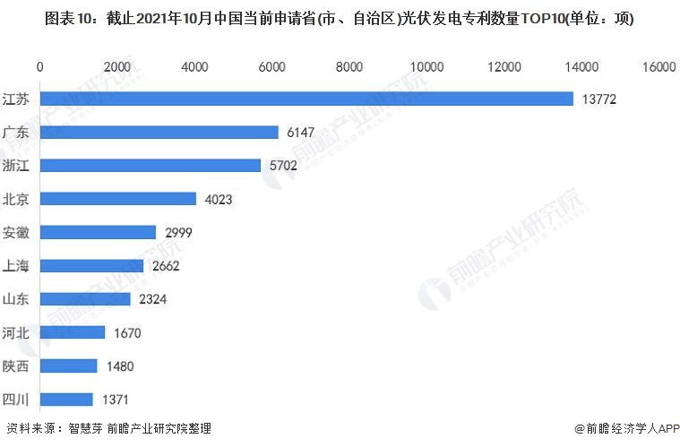 圖表10：截止2021年10月中國當前申請省(市、自治區(qū))光伏發(fā)電專利數量TOP10(單位：項)