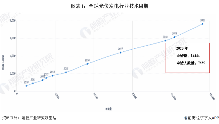收藏！2021年全球光伏發(fā)電行業(yè)技術(shù)全景圖譜