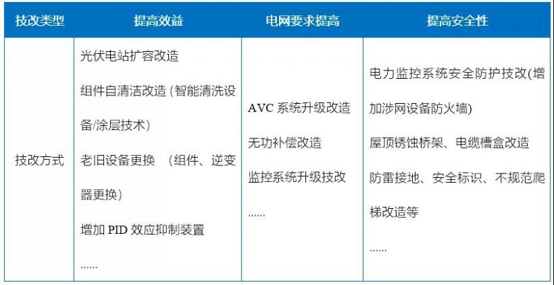 新能源滲透率提高，光伏電站迎來技改爆發(fā)期！