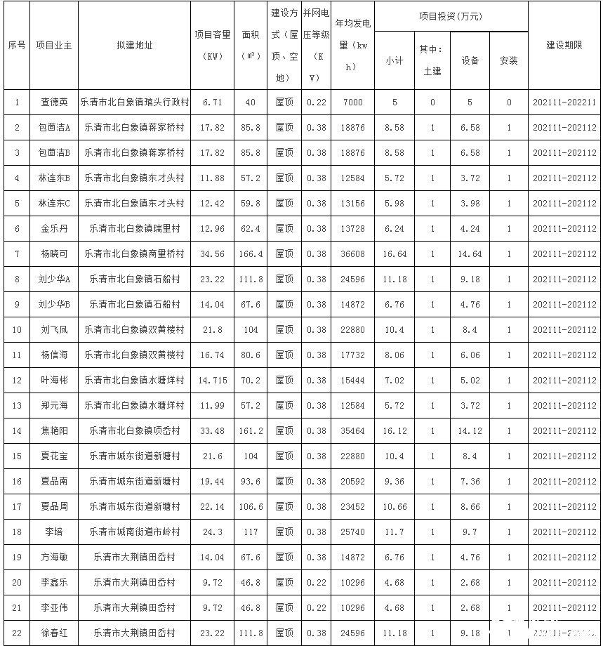 78戶，總裝機容量1483.69kW！浙江樂清市發(fā)改局發(fā)布2021年第二十三批居民家庭屋頂分布式光伏發(fā)電項目備案通知