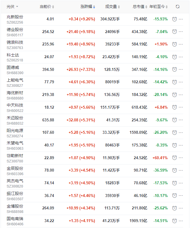 光伏板塊迎來普漲行情，陽光、通威、晶澳、隆基等權(quán)重股領(lǐng)漲