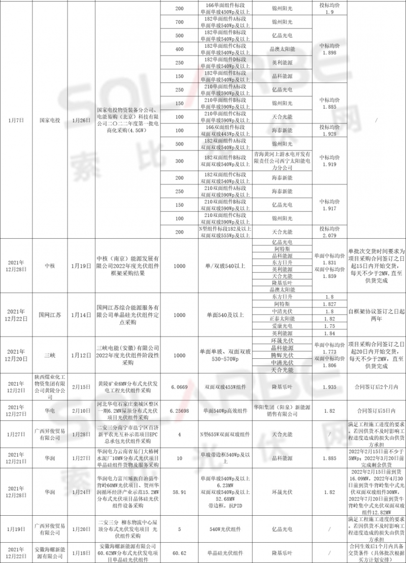 單面540W+均價1.83元、雙玻1.86元，開年35GW組件中標一覽！
