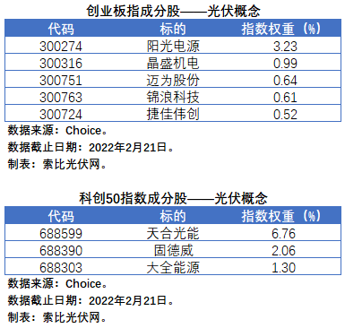 盤(pán)點(diǎn)股指成分股中的光伏企業(yè)：規(guī)模日益提升，影響力與日俱增