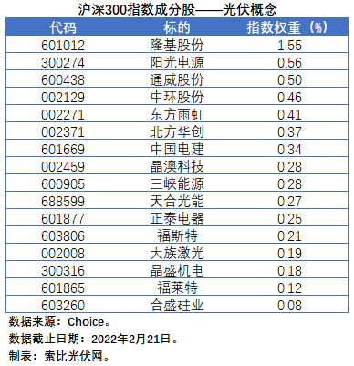 盤(pán)點(diǎn)股指成分股中的光伏企業(yè)：規(guī)模日益提升，影響力與日俱增