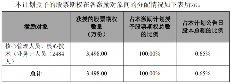 隆基股份發(fā)布股權(quán)激勵計劃，目標2024年營收超1500億