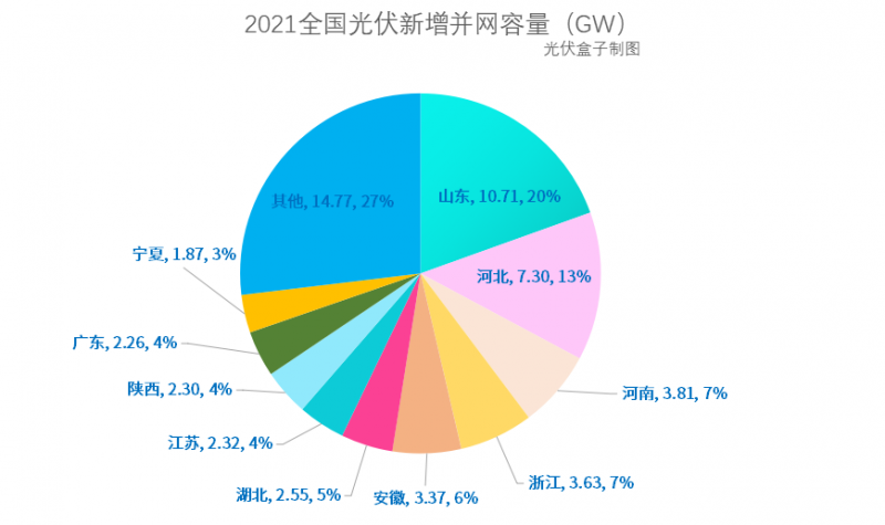 光伏新增并網(wǎng)54.88GW!，分布式29.279GW！國(guó)家能源局公布2021年光伏發(fā)電建設(shè)運(yùn)行情況