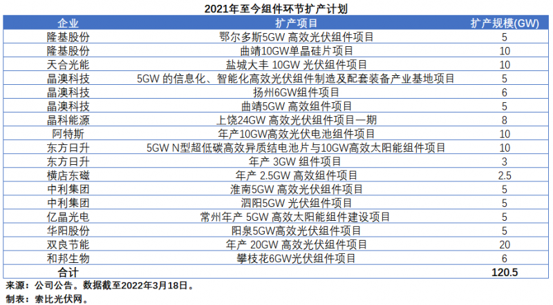 擴(kuò)產(chǎn)浪潮之下光伏設(shè)備企業(yè)股價(jià)萎靡不振，預(yù)期變了？