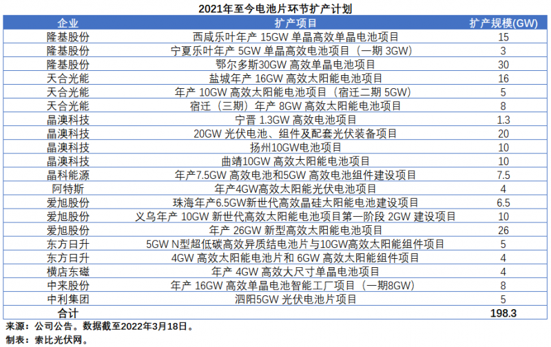 擴(kuò)產(chǎn)浪潮之下光伏設(shè)備企業(yè)股價(jià)萎靡不振，預(yù)期變了？