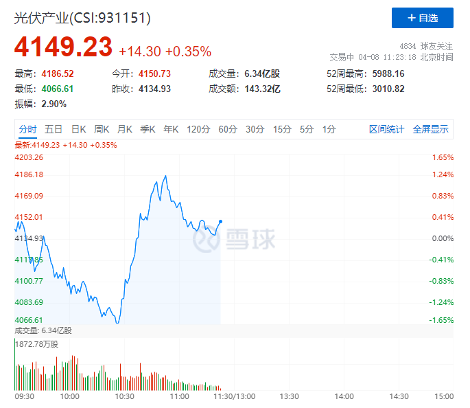 你被主力“套路”了嗎？光伏板塊早盤V型反轉(zhuǎn)逆勢上攻！