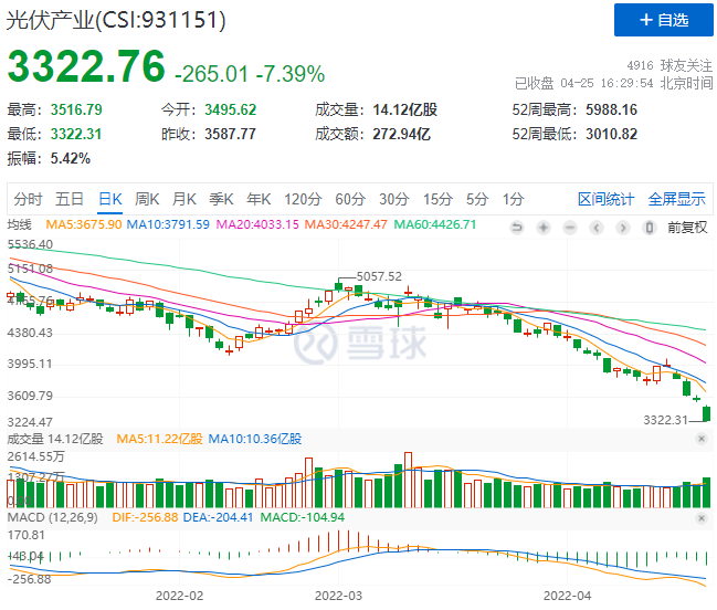 創(chuàng)造歷史！光伏板塊單日暴跌7.39%！