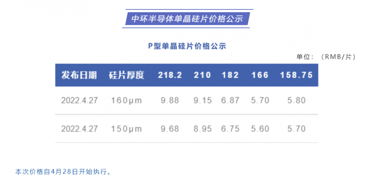 中環(huán)半導(dǎo)體單晶硅片價格公布：218.2每片9.88元，210每片9.15元！