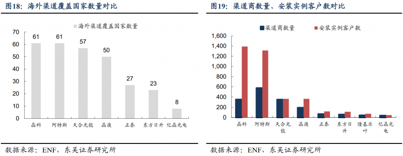 【深度】晶科能源：技術(shù)布局追星趕月，渠道品牌厚積薄發(fā)