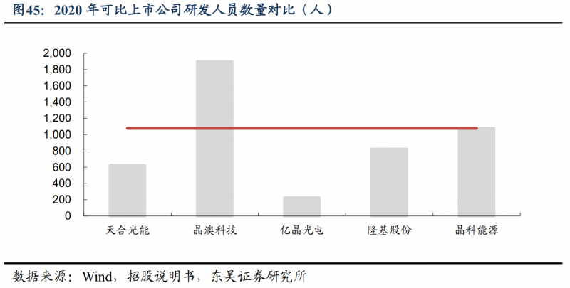 【深度】晶科能源：技術(shù)布局追星趕月，渠道品牌厚積薄發(fā)