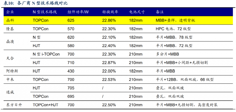 【深度】晶科能源：技術(shù)布局追星趕月，渠道品牌厚積薄發(fā)