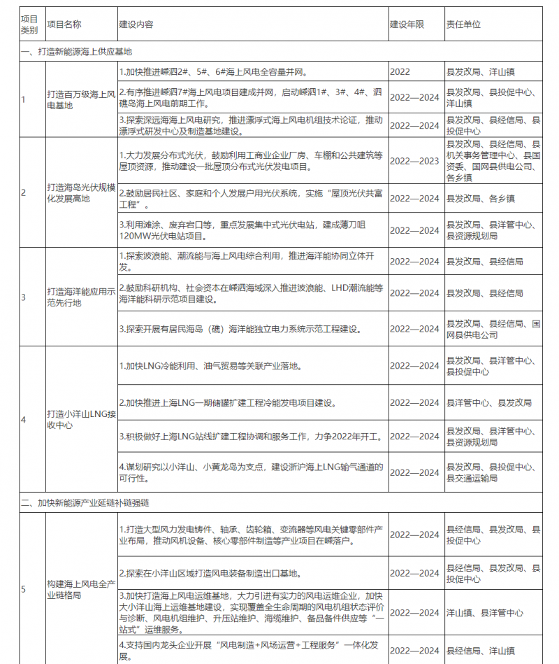 光伏150MW！浙江嵊泗發(fā)布新能源產(chǎn)業(yè)高質(zhì)量發(fā)展三年行動(dòng)計(jì)劃（2022—2024年）